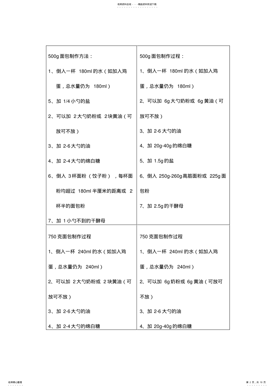 2022年aca面包机食谱知识讲解 .pdf_第2页