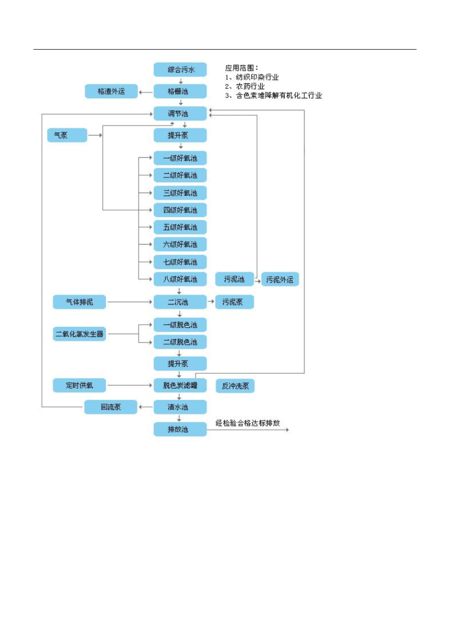 污水处理工艺流程图(新.pdf_第2页