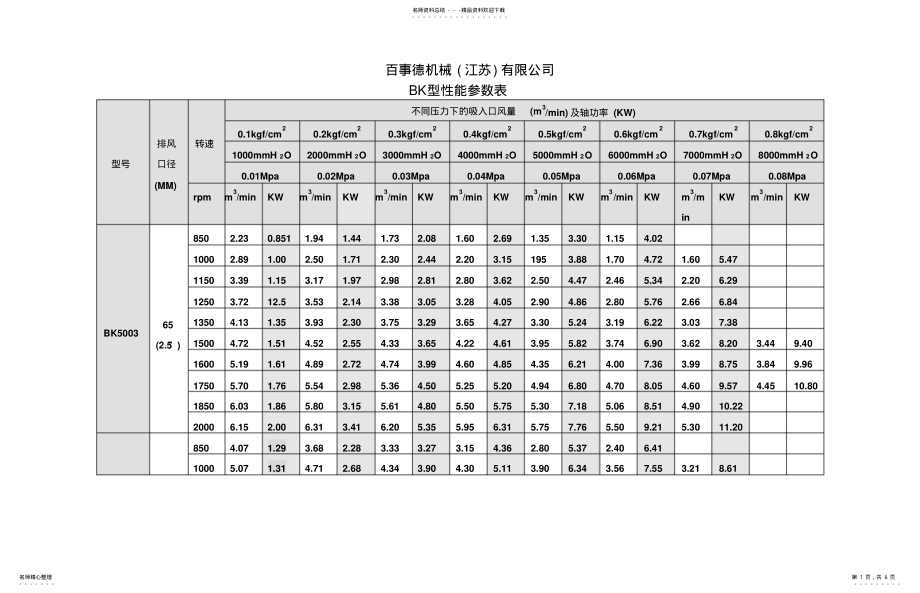 2022年BK风机参数 .pdf_第1页