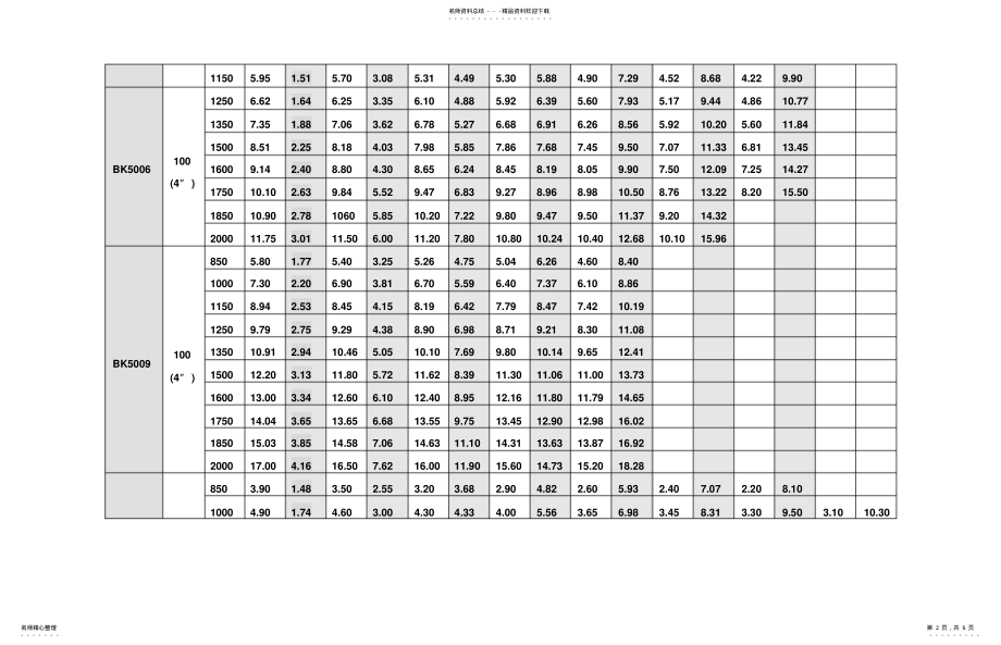 2022年BK风机参数 .pdf_第2页
