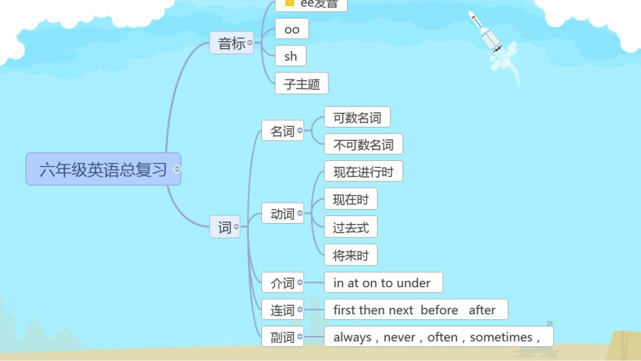 冀教版六年级英语总复习--思维导图ppt课件.pptx_第2页