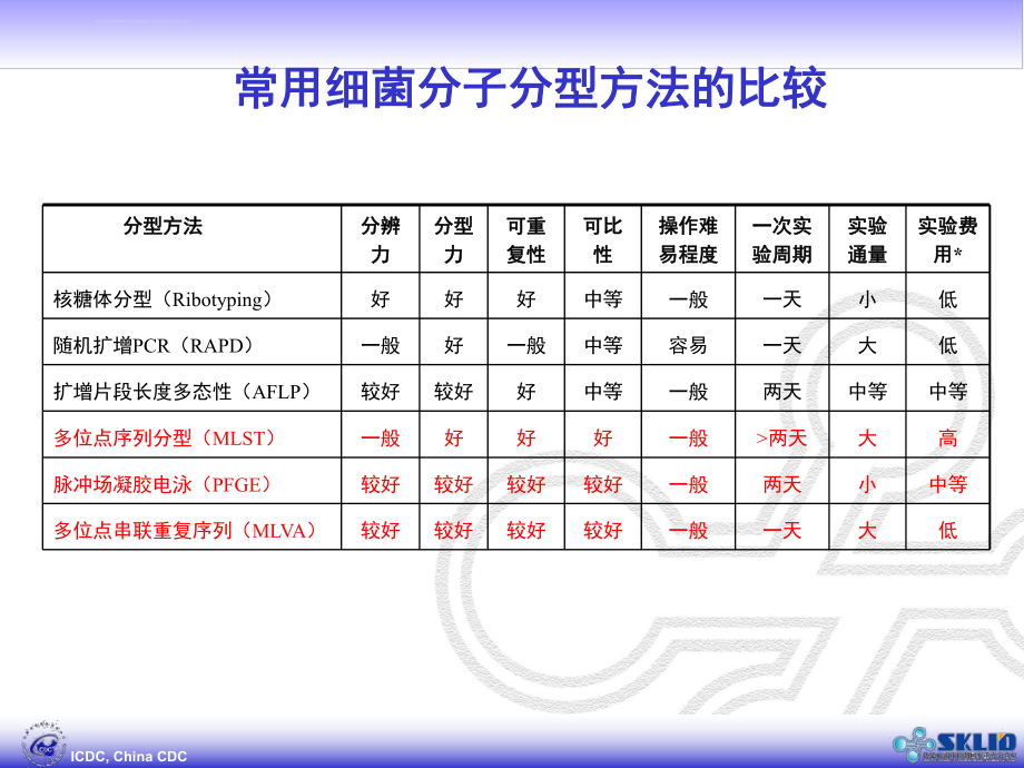 MLST方法原理、数据处理及应用介绍ppt课件.ppt_第2页