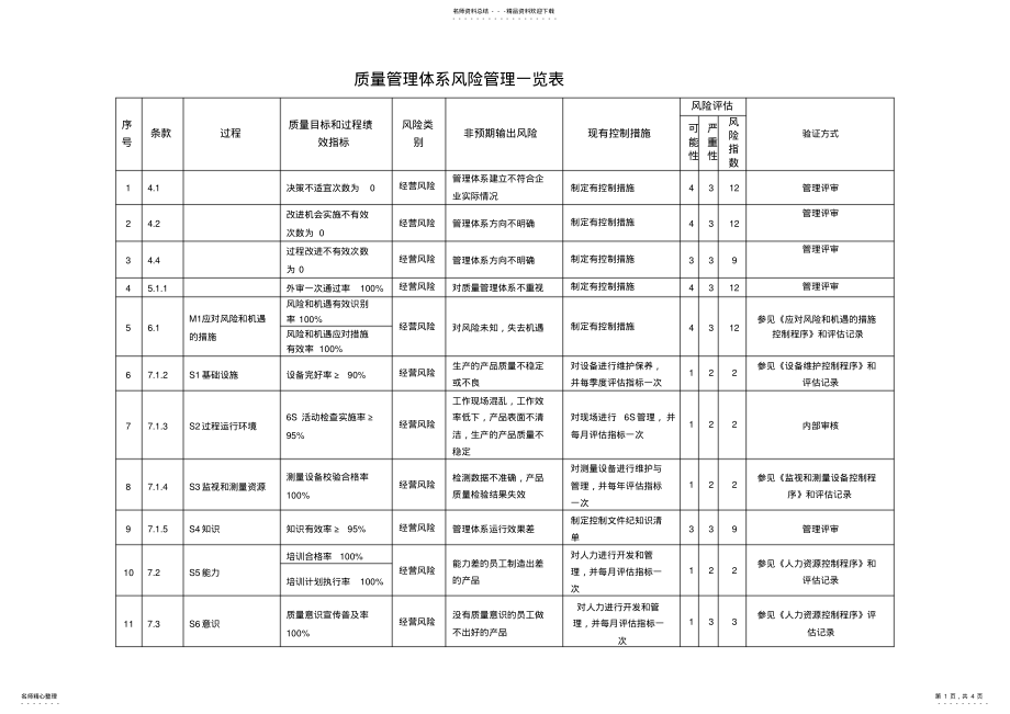 2022年ISO版质量管理体系运行风险一览表 .pdf_第1页