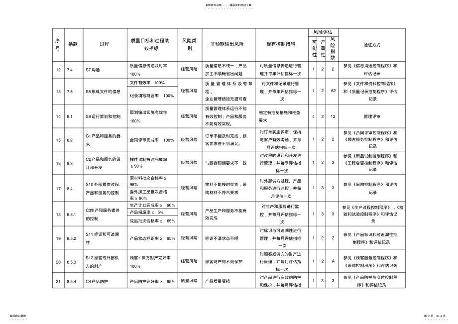 2022年ISO版质量管理体系运行风险一览表 .pdf_第2页