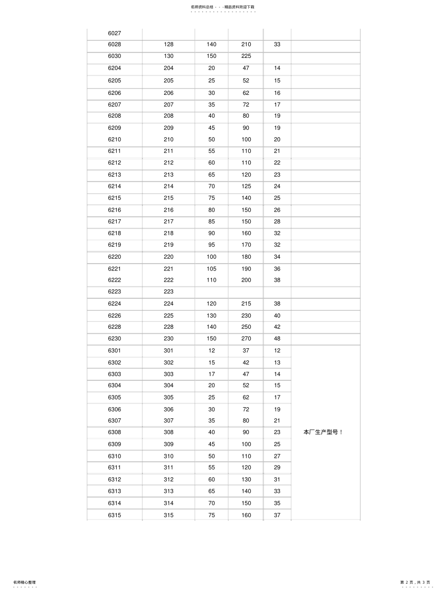 2022年深沟球轴承规格尺寸表分享 .pdf_第2页