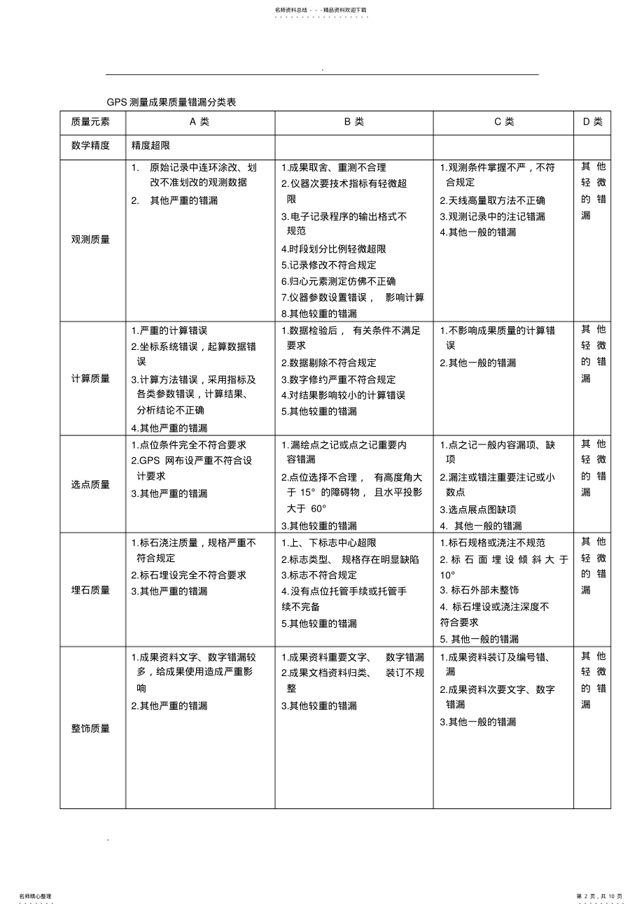 2022年测绘成果质量检查与验收 .pdf_第2页