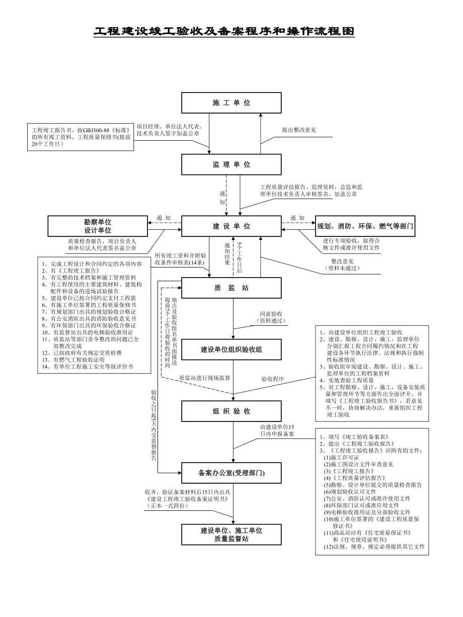 建设工程竣工验收及备案程序和操作流程图ppt课件.ppt_第1页