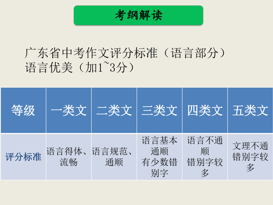 2019年中考作文得分点分项突破之四语言教学ppt课件.pptx_第2页