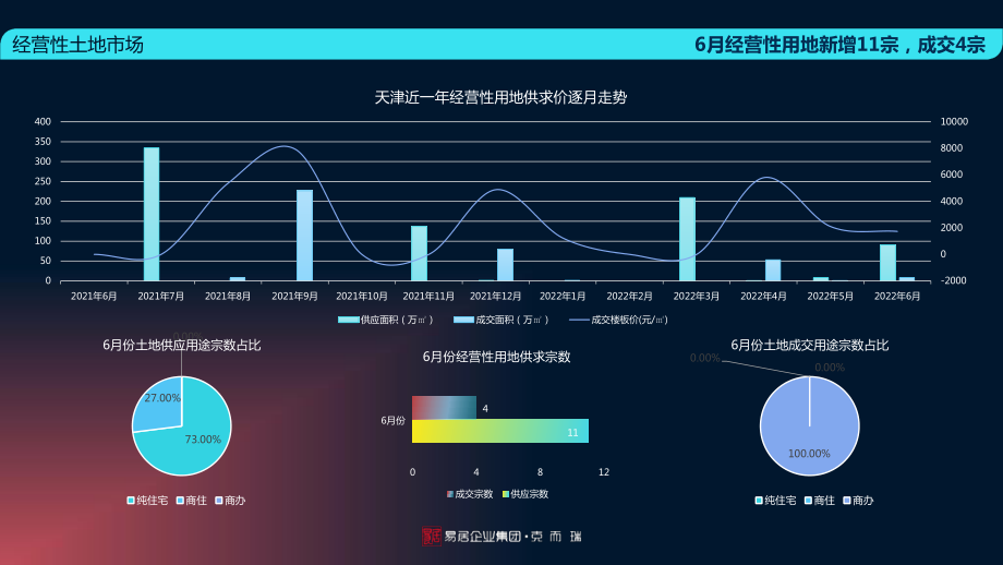 【月报】2022年6月天津房地产市场月报（克而瑞）.pdf_第2页