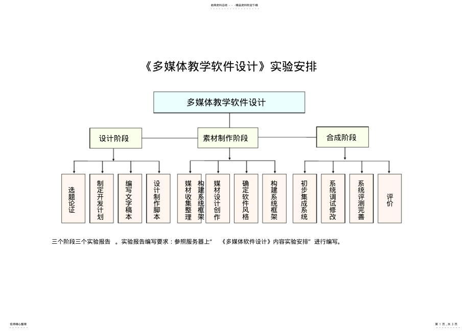 2022年《多媒体教学软件设计》实验报告编写 .pdf_第1页