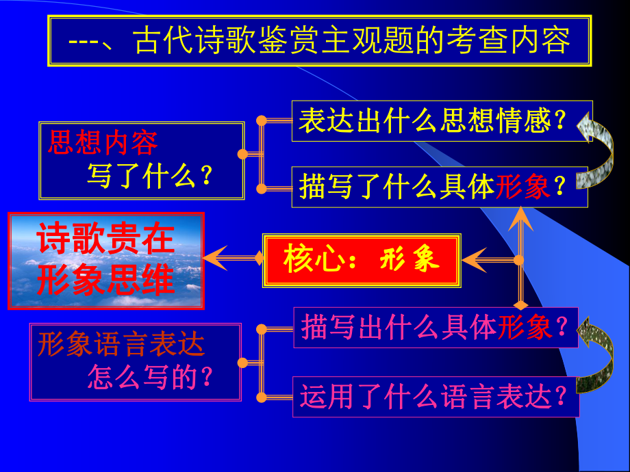 高中语文复习《诗歌鉴赏复习》教学课件[原创]-人教版.ppt_第2页