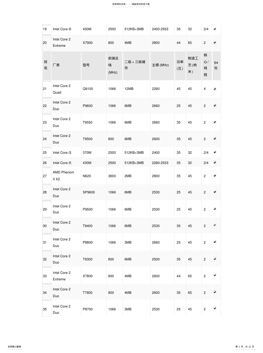 2022年笔记本电脑处理器性能排行榜 .pdf_第2页