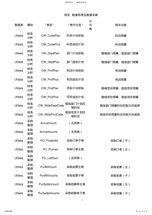 2022年用友数据库表及数据字典归纳 .pdf