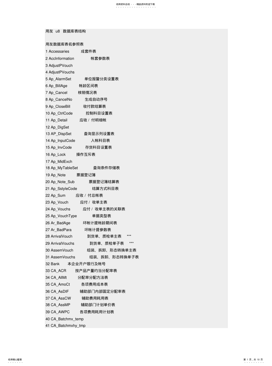 2022年用友u数据库表结构汇编 .pdf_第1页