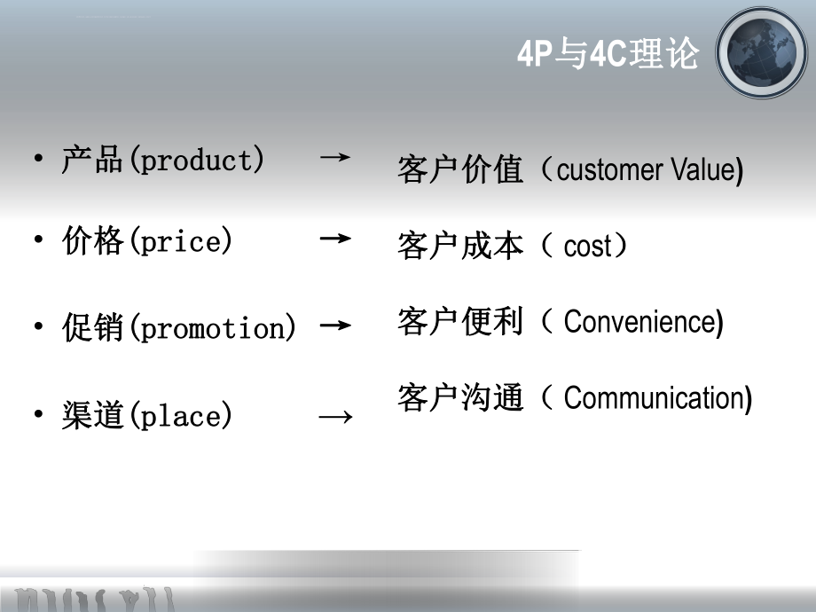 4P与4c营销策略及应用ppt课件.ppt_第2页