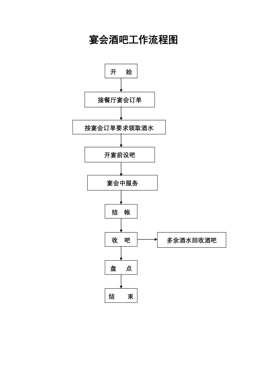 餐饮酒店4D现场管理规范标准工具 宴会服务管理 16.宴会酒吧工作流程图.doc_第1页