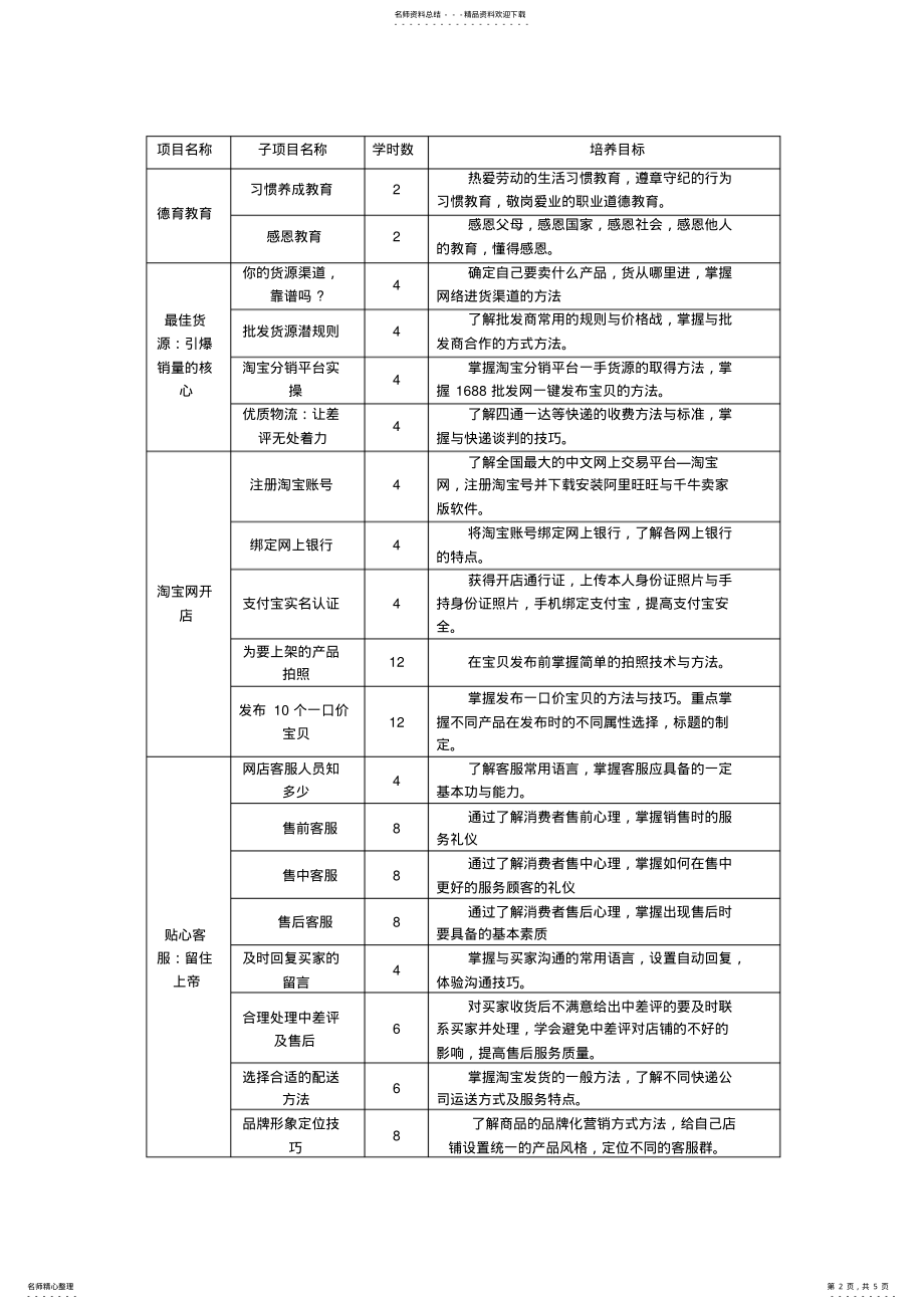 2022年电子商务专业电子商务创业实训课程标准 .pdf_第2页