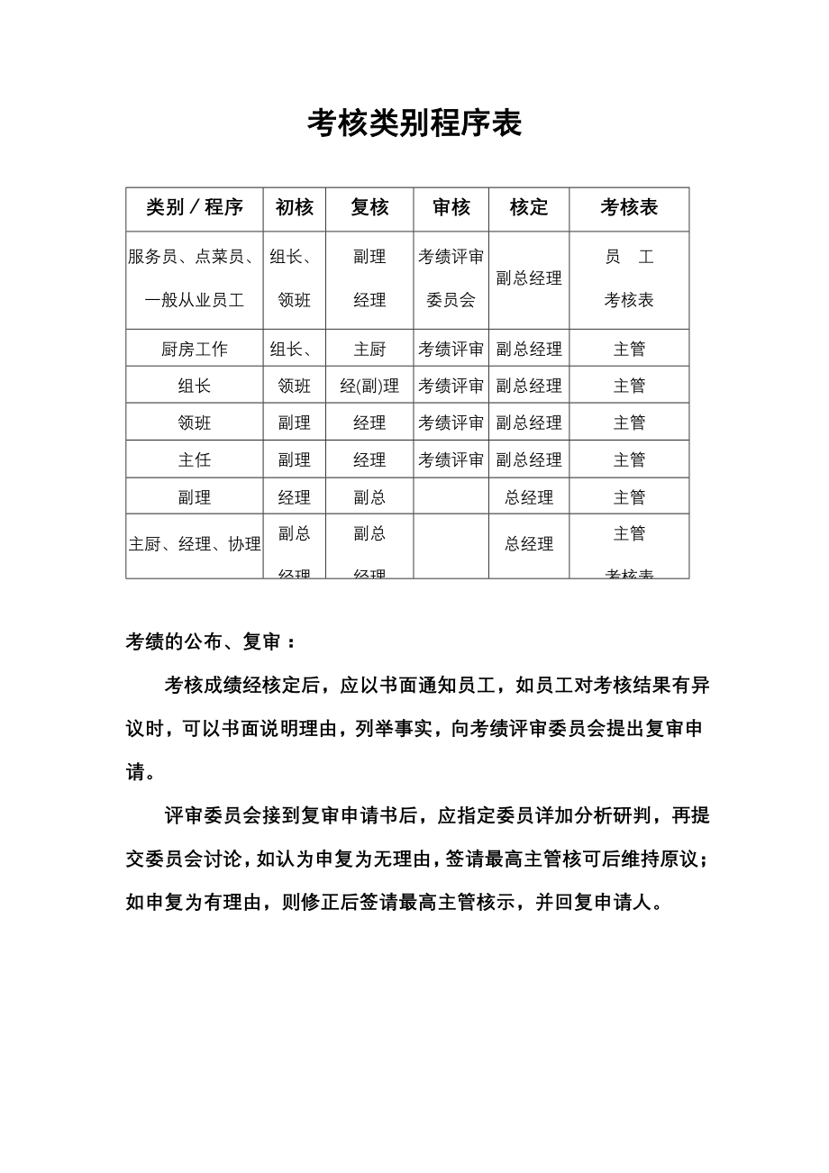 餐饮酒店4D现场管理规范标准工具 管理表格 行政和人力资源图表 28.考核类别程序表.doc_第1页