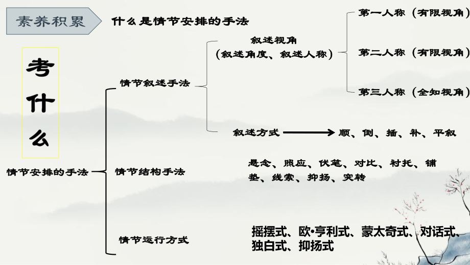 06【精品课件】小说情节安排手法技巧.pptx_第2页