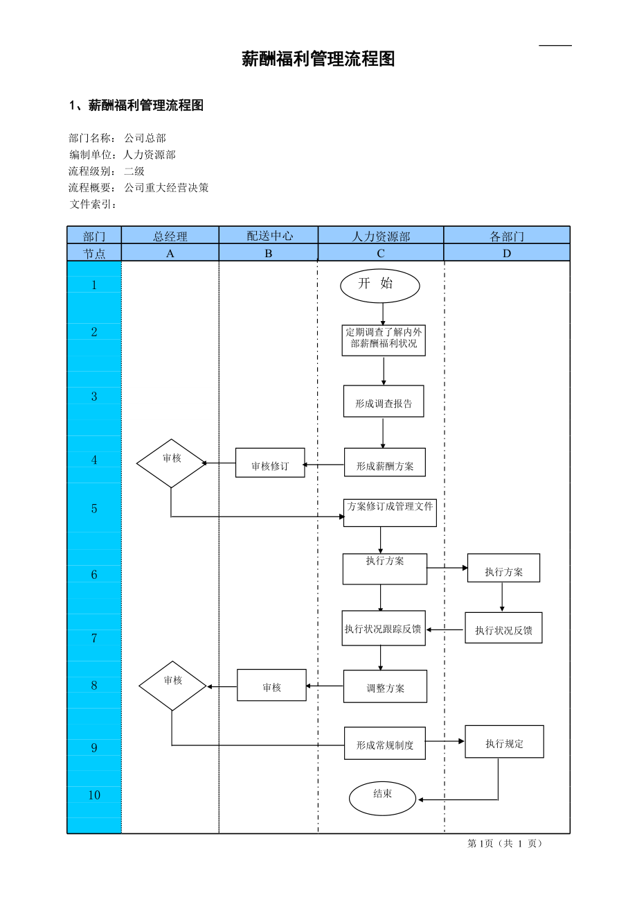 餐饮门店运营员工餐馆培训制度 薪酬福利管理流程图.xls_第1页