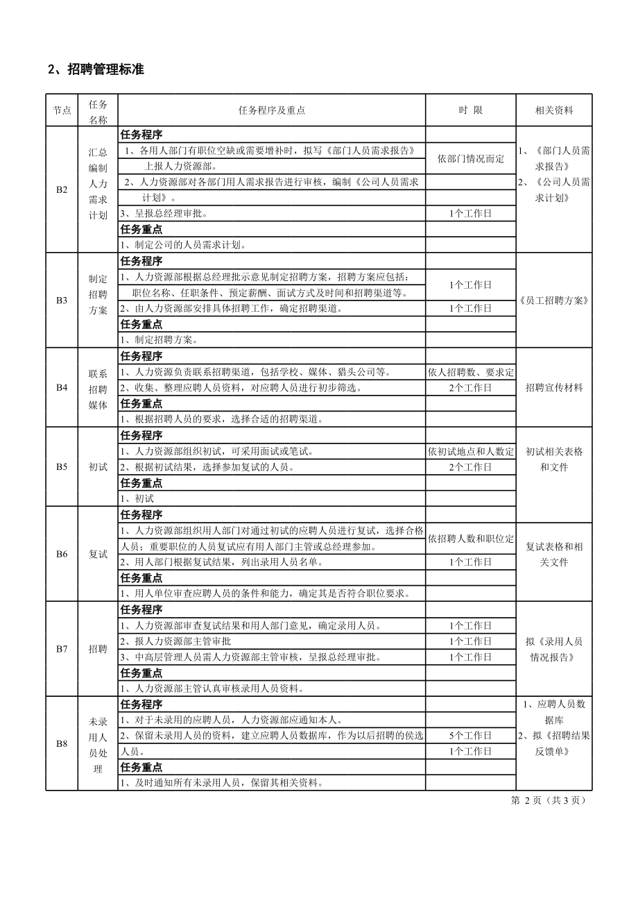 餐饮门店运营员工餐馆培训制度 薪酬福利管理流程图.xls_第2页