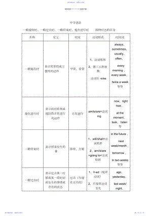 2022年一般现在时、一般过去时、一般将来时、现在进行时.docx