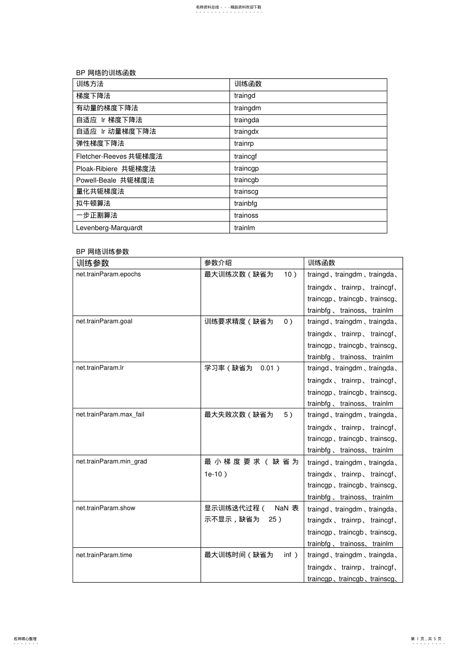 2022年神经网络算法BP网络的训练函数 .pdf_第1页