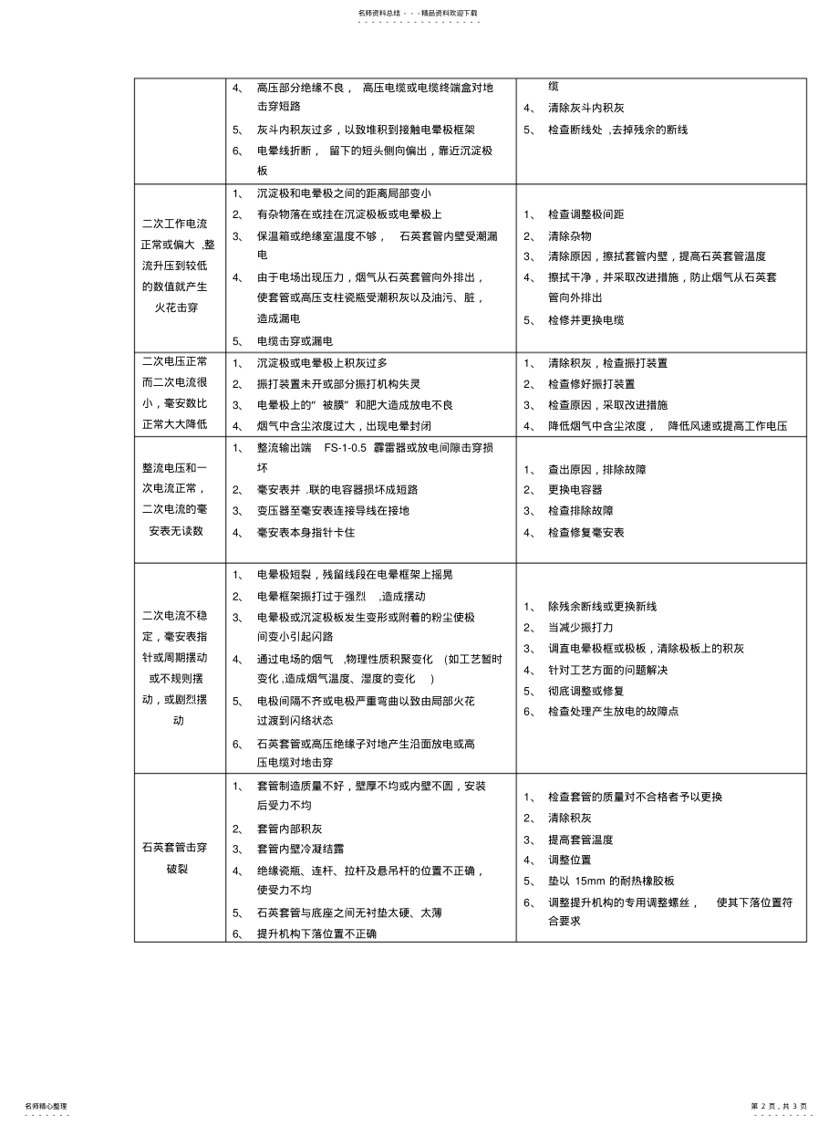 2022年电收尘器常见故障及处理方法 .pdf_第2页