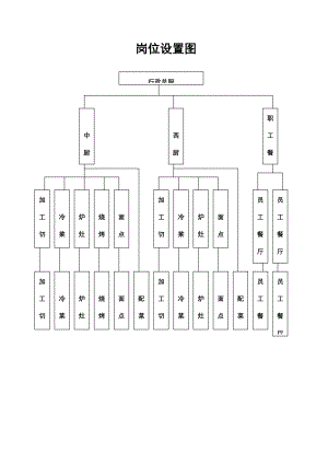 餐饮酒店4D现场管理规范标准工具 管理表格 厨房其他类图表 4.岗位设置图.doc