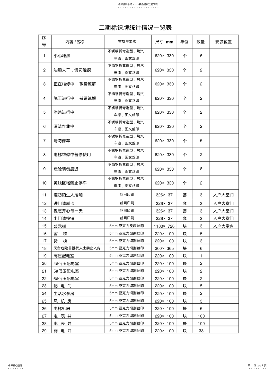 2022年物业小区VI标识牌汇总一览表分享 .pdf_第1页