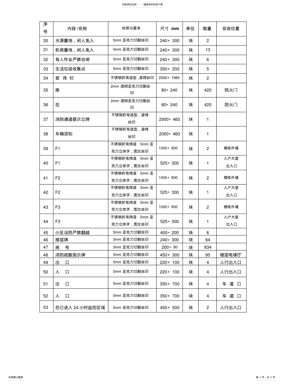 2022年物业小区VI标识牌汇总一览表分享 .pdf_第2页