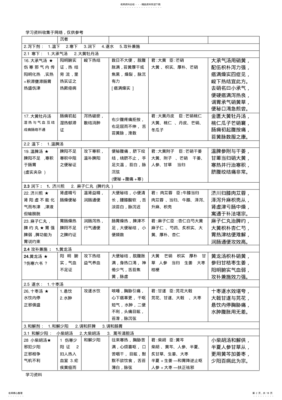 2022年《方剂学》方歌巧记-最终版 .pdf_第2页