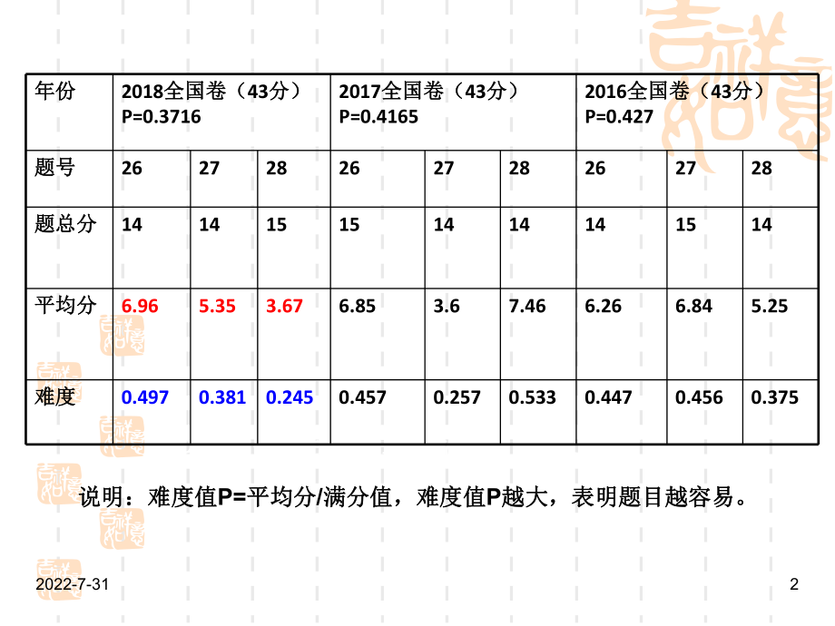 2018年高考化学全国卷评分细则暨2019届高三非选择题答题策略ppt课件.pptx_第2页