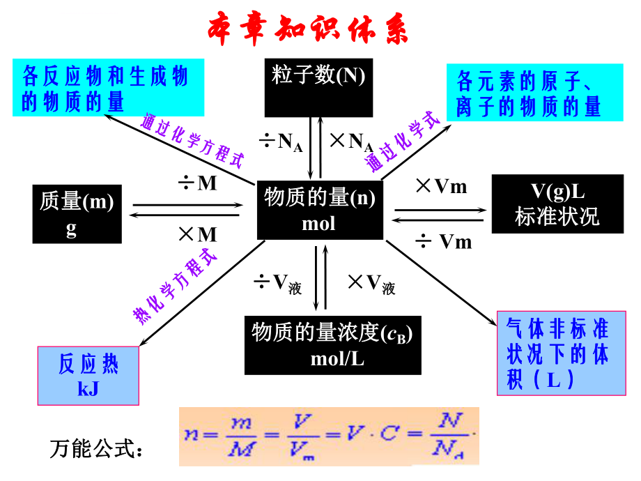 2017届高三第一轮复习：物质的量ppt课件.ppt_第2页