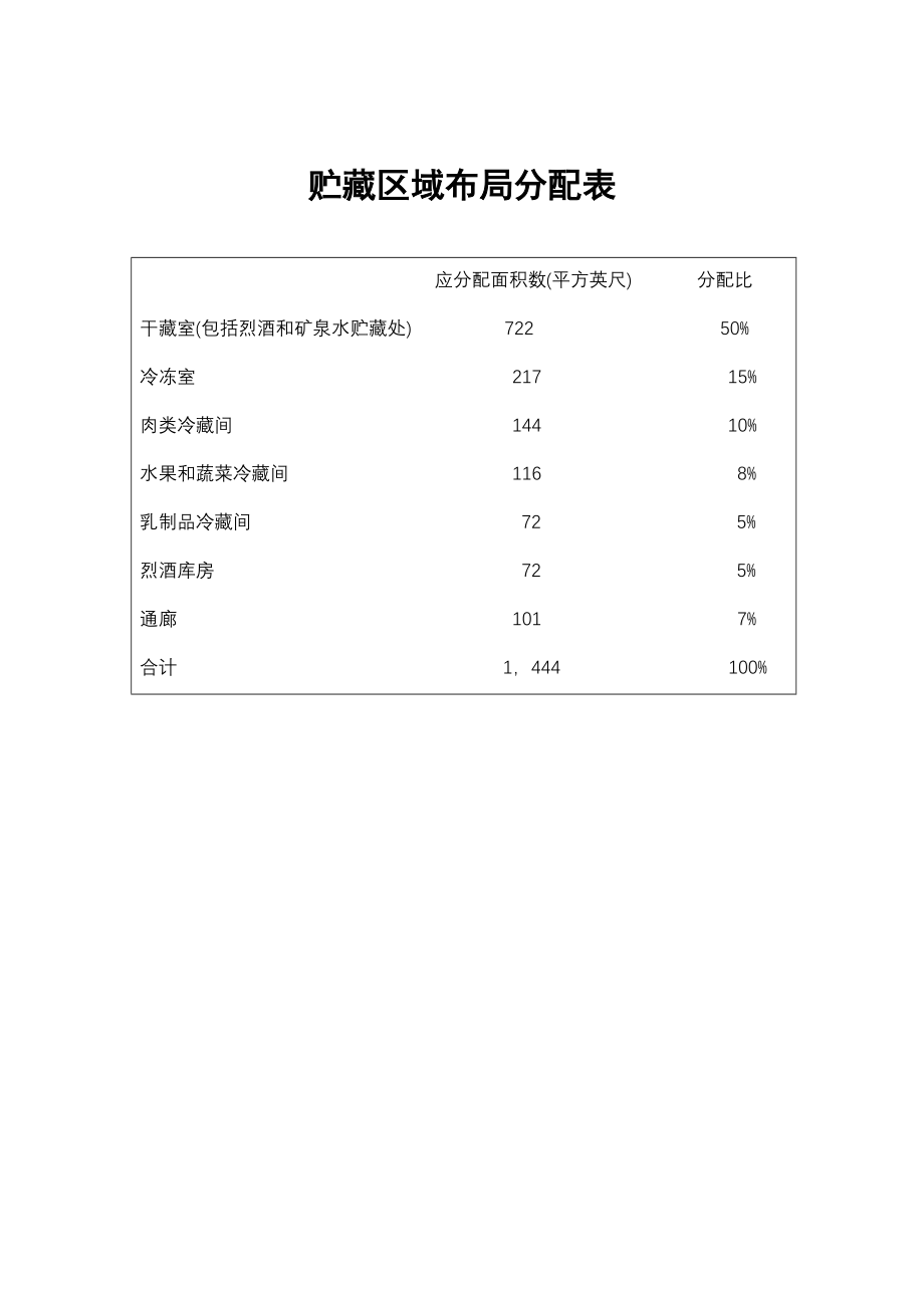 餐饮酒店4D现场管理规范标准工具 仓库管理表格 18.贮藏区域布局分配表.doc_第1页