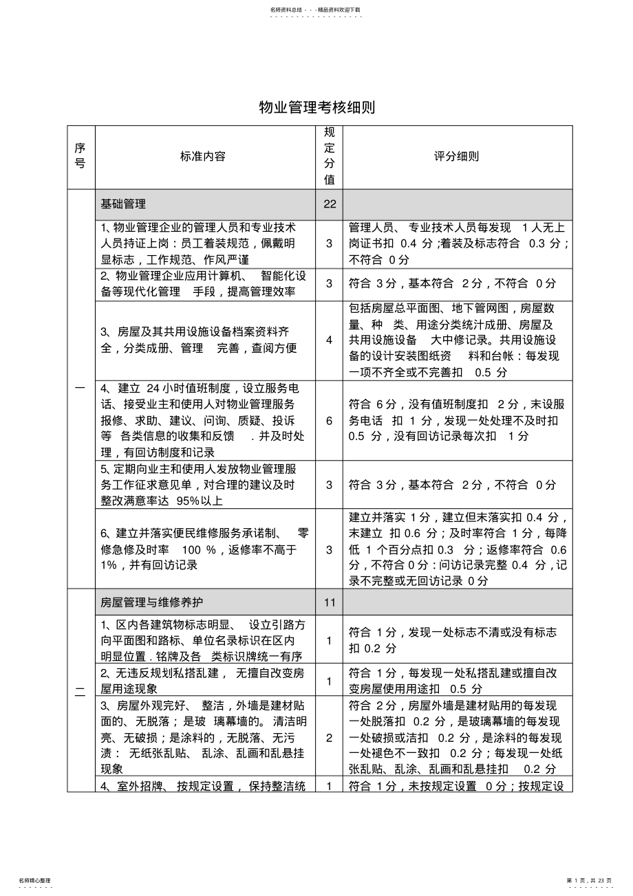 2022年物业管理考核细则! .pdf_第1页