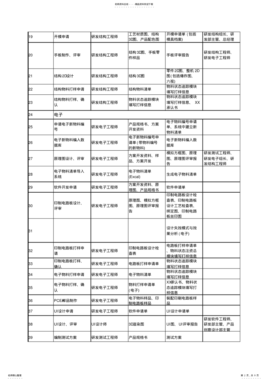 2022年电子产品开发流程 .pdf_第2页