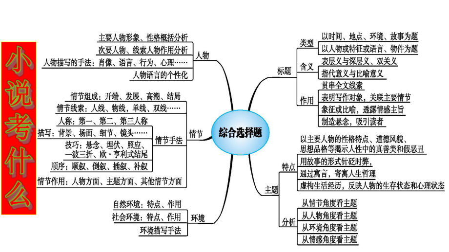 3小说环境之环境描写的手法-.pptx_第2页