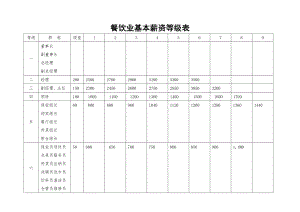 餐饮酒店4D现场管理规范标准工具 管理表格 行政和人力资源图表 16.餐饮业基本薪资等级表.doc