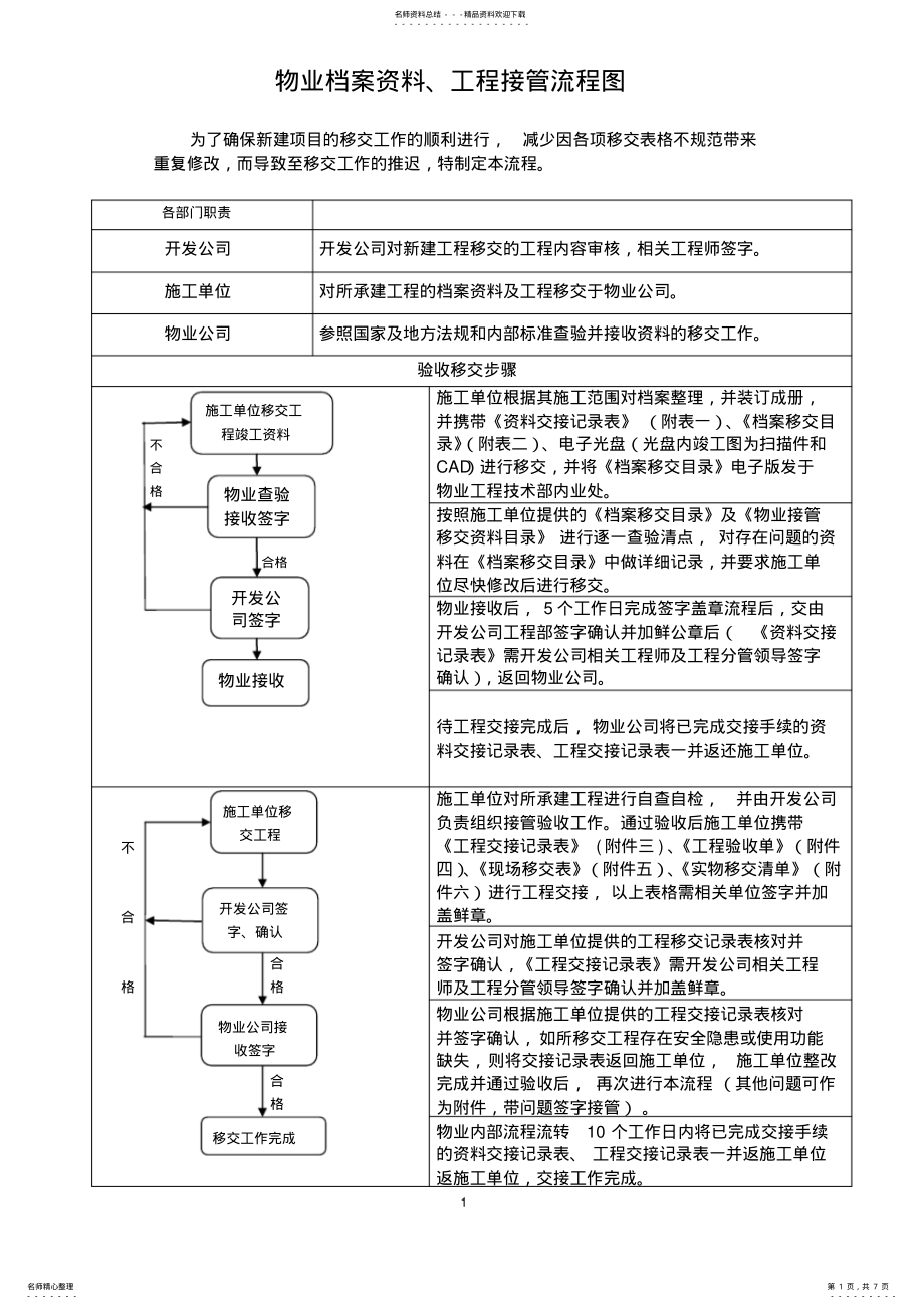 2022年物业资料移交流程图 .pdf_第1页