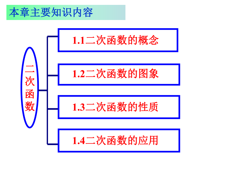 初中数学二次函数ppt课件.ppt_第2页