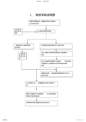 2022年物资采购流程图 .pdf