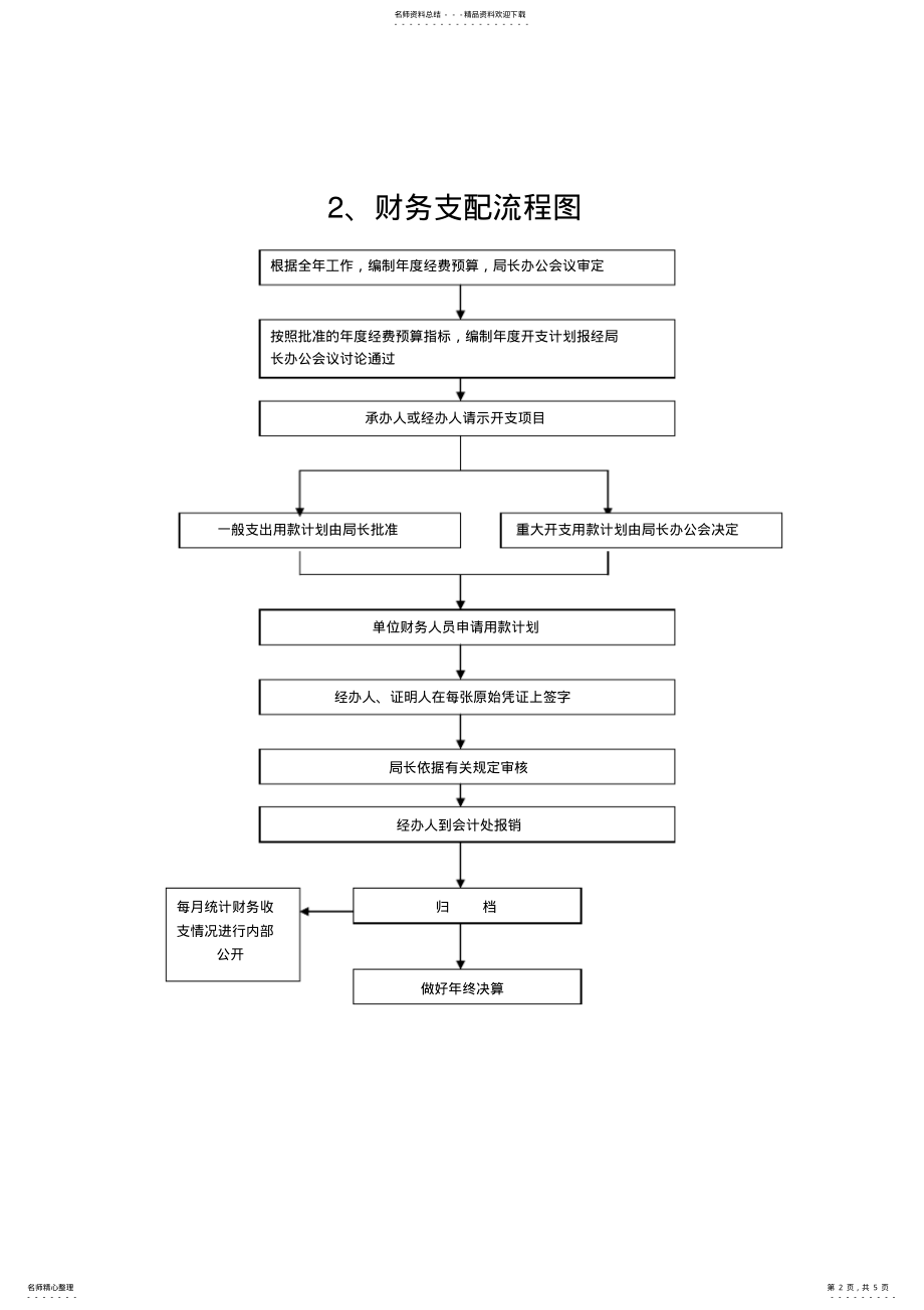 2022年物资采购流程图 .pdf_第2页