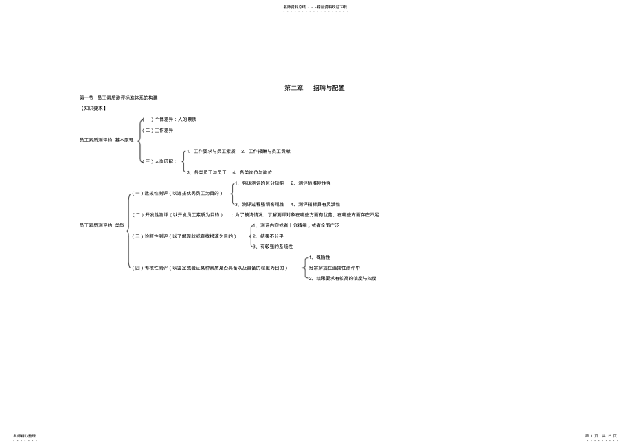 2022年第二章招聘与配置知识点整理新版人力资源二级 .pdf_第1页