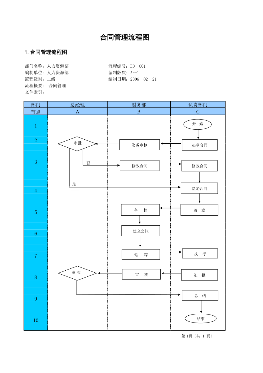 餐饮门店运营员工餐馆培训制度 合同管理流程图.xls_第1页