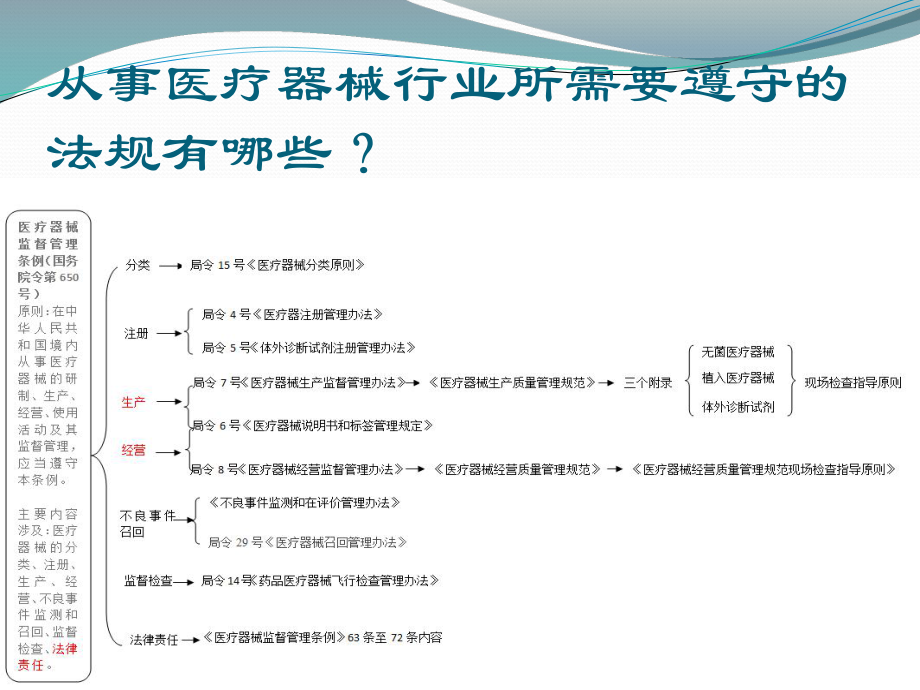 医疗器械法规培训ppt课件.pptx_第2页