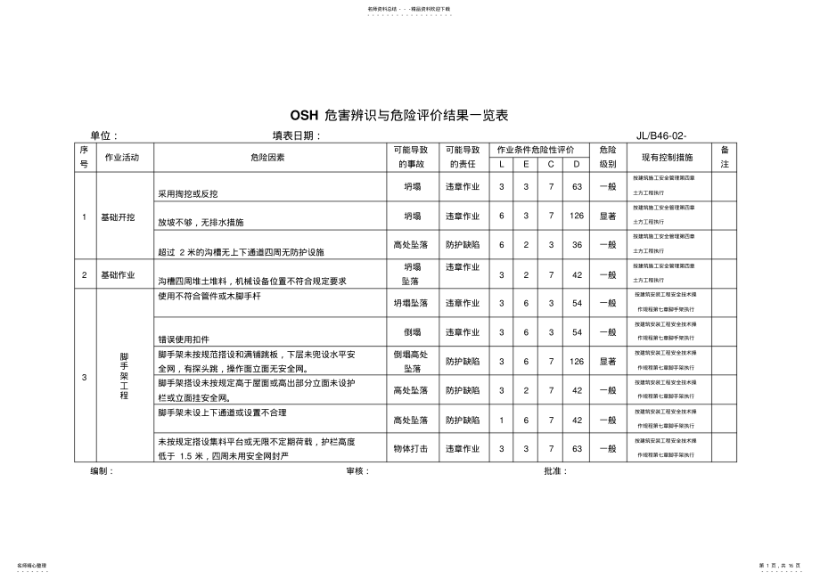 2022年OSH危害辨识与危险评价结果一览表 .pdf_第1页