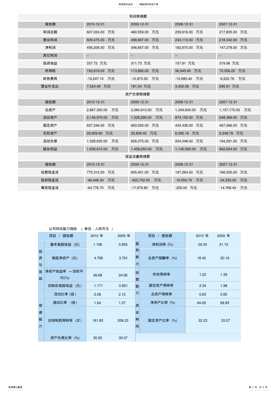 2022年xx财务分析报告 .pdf_第2页