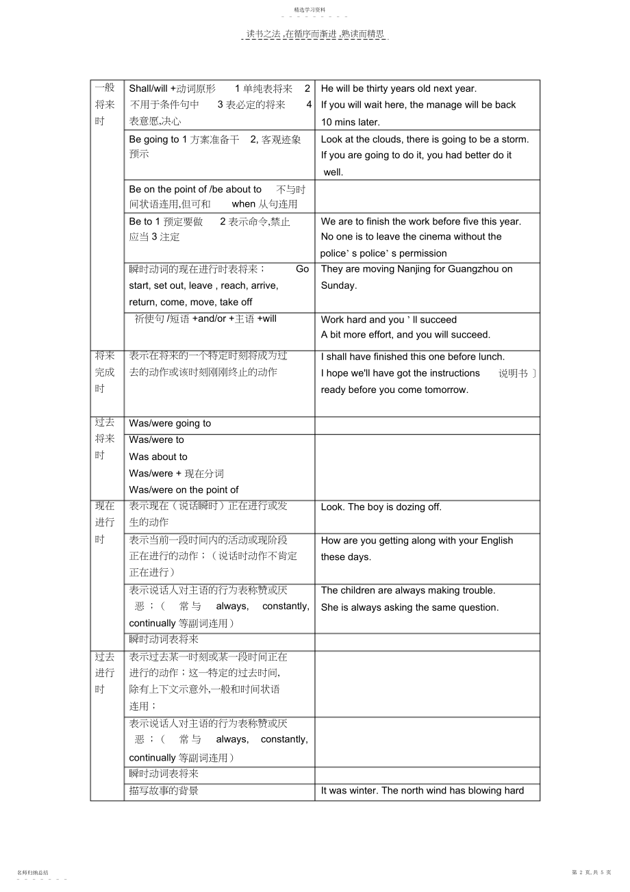 2022年牛津英语高三语法复习动词的时态语态图表讲解.docx_第2页