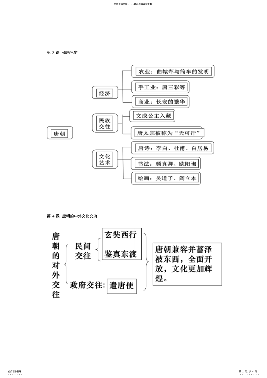 2022年七年级历史思维导图第一单元 .pdf_第2页